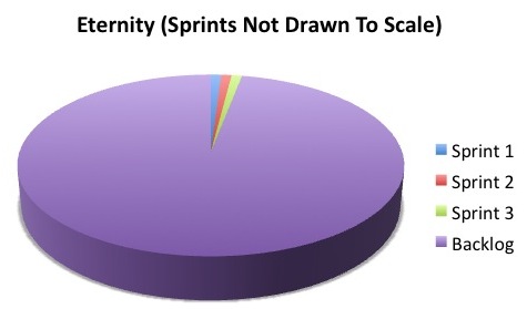 Eternity (Sprints Not Drawn To Scale)