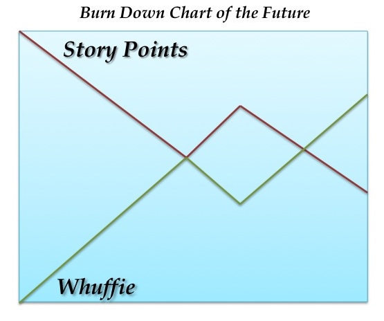 Whuffie Burn Up Story Point Burn Down Chart