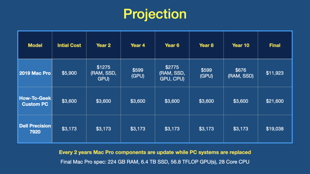Mac Pro Cost Projection over 10 years