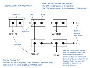 Lisp Cons Cell and List Cheat Sheet – Blog Pav Blog